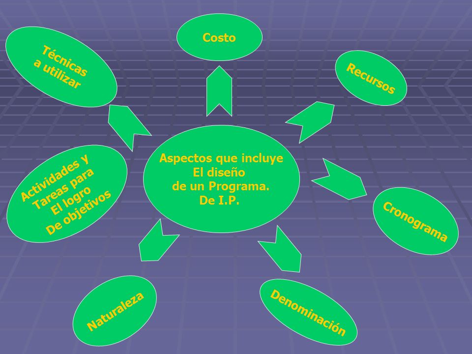Costo Técnicas. a utilizar. Recursos. Aspectos que incluye. El diseño. de un Programa. De I.P.
