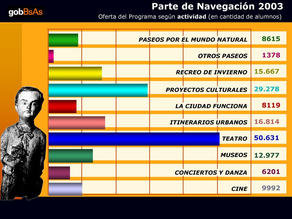 Parte de Navegación 2003 Oferta del Programa según actividad (en cantidad de alumnos) PASEOS POR EL MUNDO NATURAL.