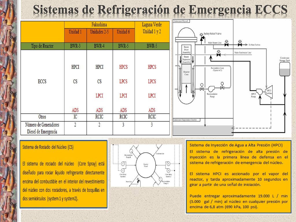 Sistemas de Refrigeración de Emergencia ECCS