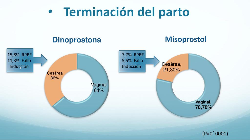 Terminación del parto Misoprostol - (P=0´0001) 15,8% RPBF 11,3% Fallo
