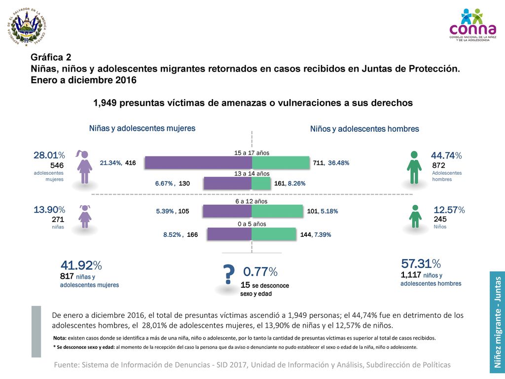 Gráfica 2 Niñas, niños y adolescentes migrantes retornados en casos recibidos en Juntas de Protección.