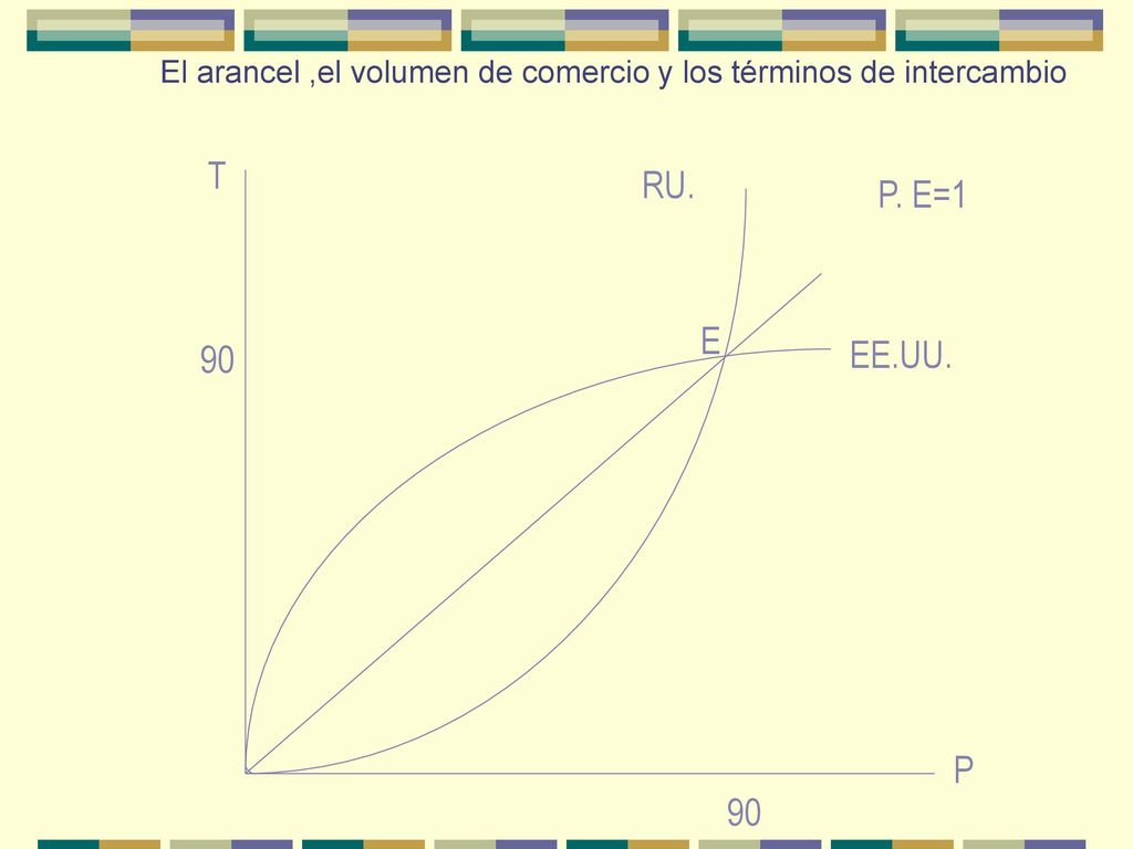 El arancel ,el volumen de comercio y los términos de intercambio