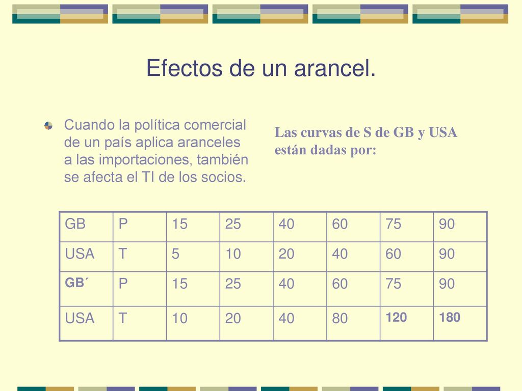 Efectos de un arancel. Cuando la política comercial de un país aplica aranceles a las importaciones, también se afecta el TI de los socios.