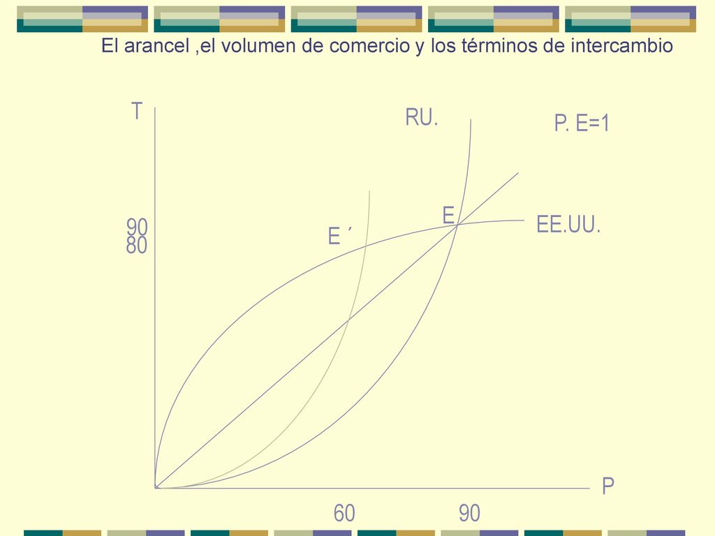 El arancel ,el volumen de comercio y los términos de intercambio