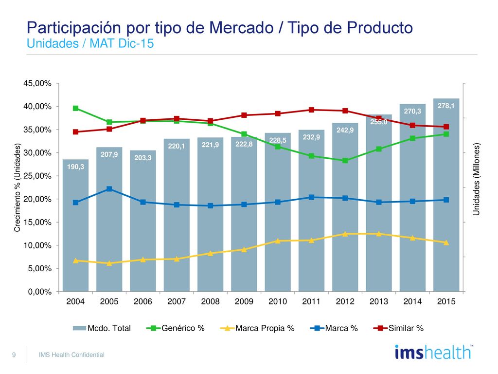 Participación por tipo de Mercado / Tipo de producto