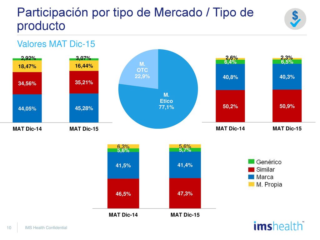 Participación por tipo de Mercado / Tipo de Producto Valores / MATT Dic-15