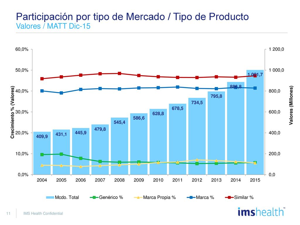 Precios promedio por tipo de Producto (nominal) Valores / MAT Dic-15
