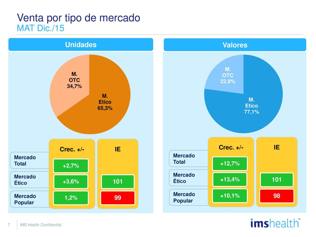 Participación por tipo de Mercado / Tipo de producto