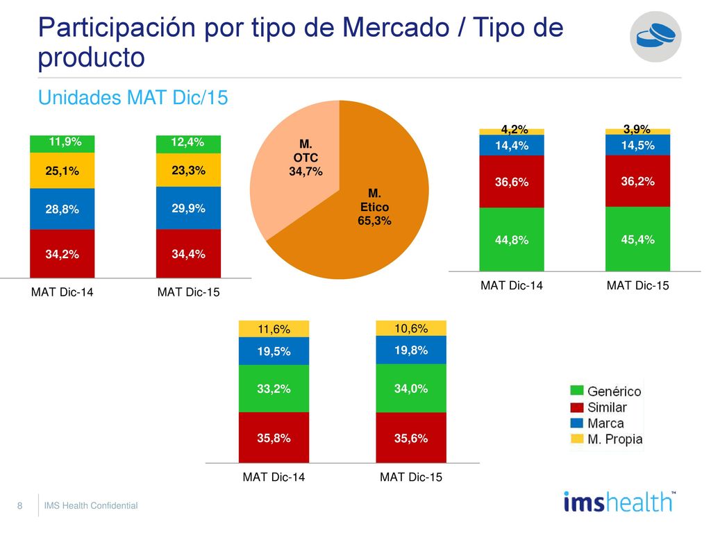 Participación por tipo de Mercado / Tipo de Producto Unidades / MAT Dic-15