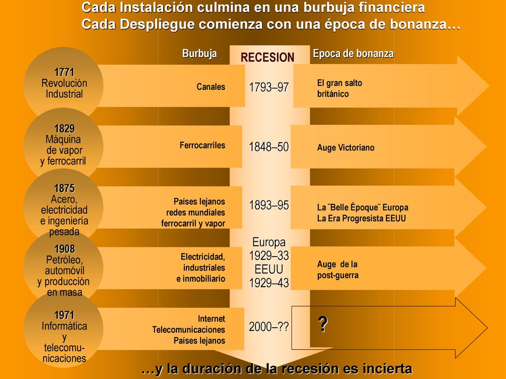 Cada Instalación culmina en una burbuja financiera Cada Despliegue comienza con una época de bonanza…