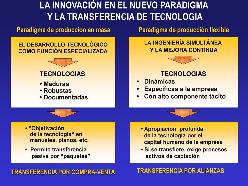LA INNOVACIÓN EN EL NUEVO PARADIGMA Y LA TRANSFERENCIA DE TECNOLOGIA