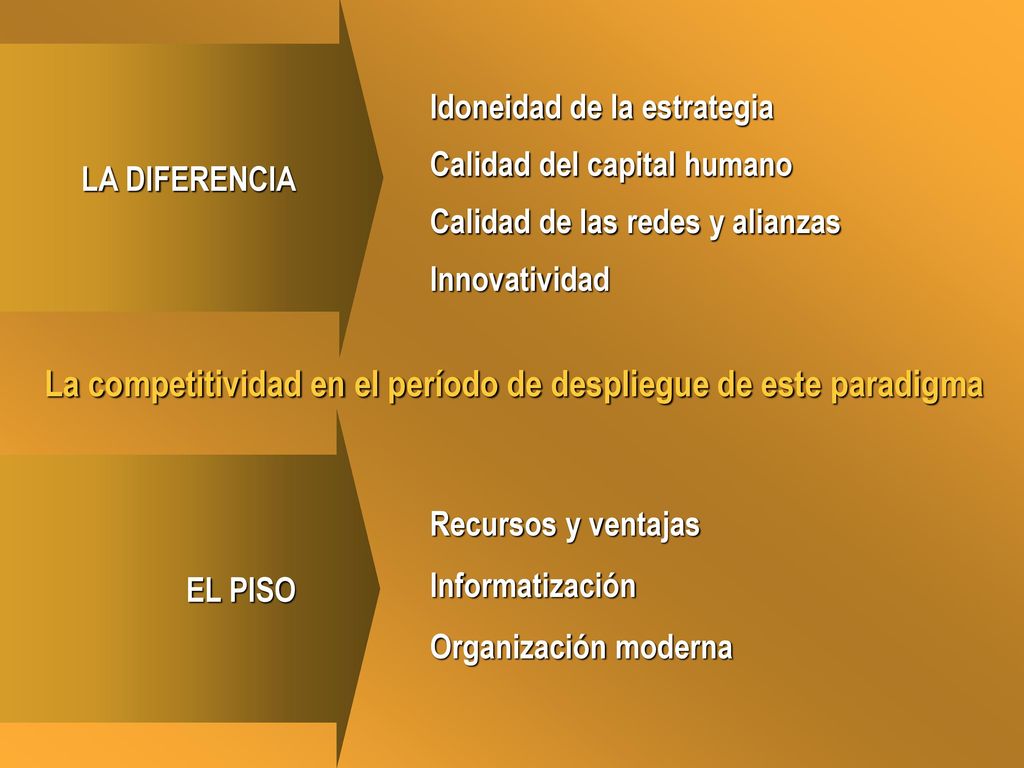 La competitividad en el período de despliegue de este paradigma