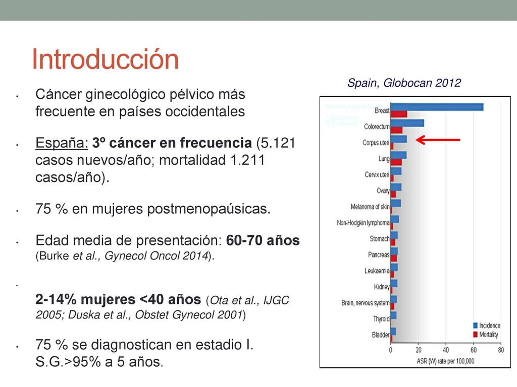 Introducción Spain, Globocan Cáncer ginecológico pélvico más frecuente en países occidentales.