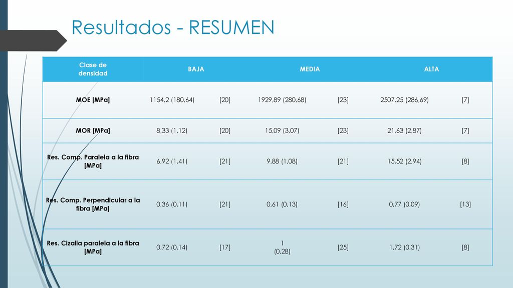 Resultados - RESUMEN Clase de densidad BAJA MEDIA ALTA MOE [MPa]