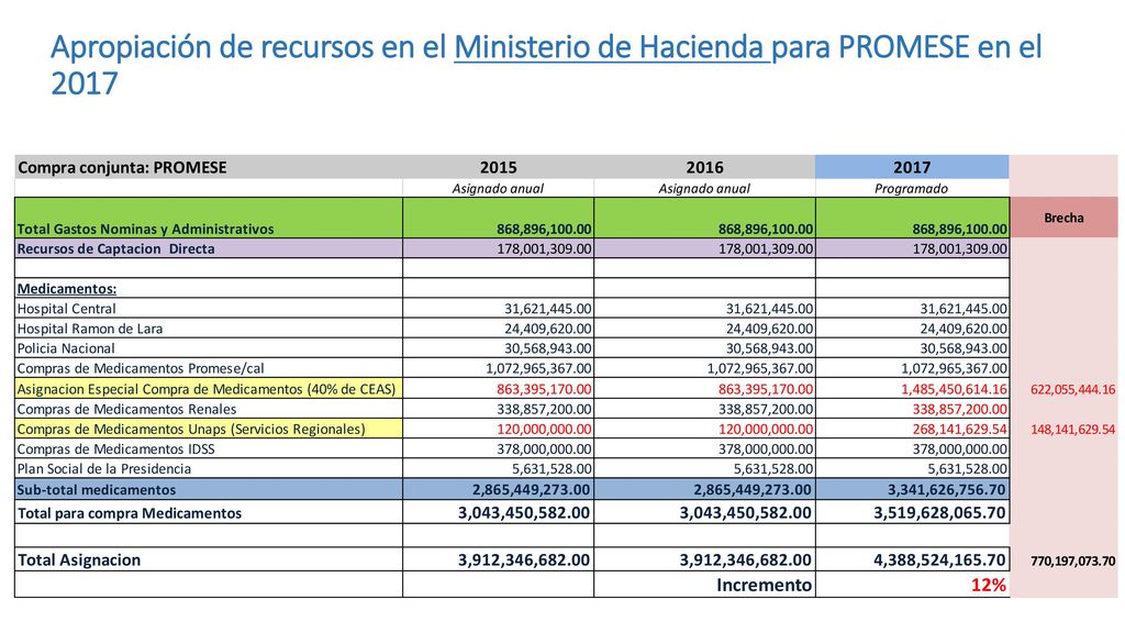 Apropiación de recursos en el Ministerio de Hacienda para PROMESE en el 2017