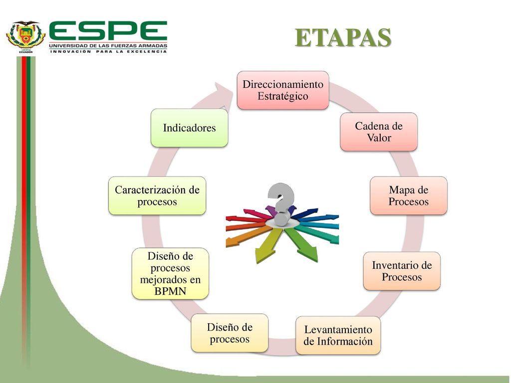 ETAPAS Direccionamiento Estratégico Cadena de Valor Mapa de Procesos