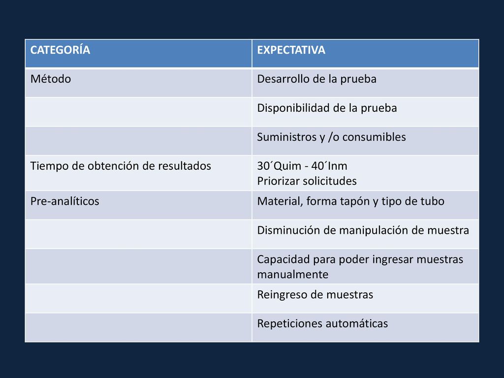 Categoría Expectativa. Método. Desarrollo de la prueba. Disponibilidad de la prueba. Suministros y /o consumibles.
