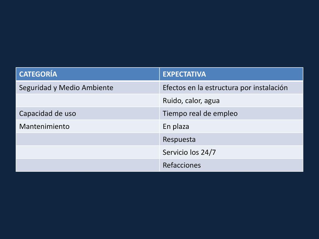 Categoría Expectativa. Seguridad y Medio Ambiente. Efectos en la estructura por instalación. Ruido, calor, agua.