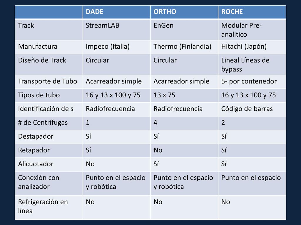 Dade Ortho. Roche. Track. StreamLAB. EnGen. Modular Pre-analitico. Manufactura. Impeco (Italia)