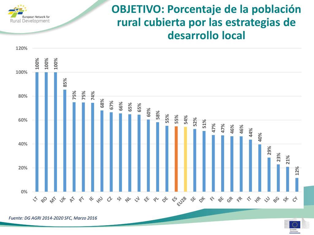 OBJETIVO: Porcentaje de la población rural cubierta por las estrategias de desarrollo local