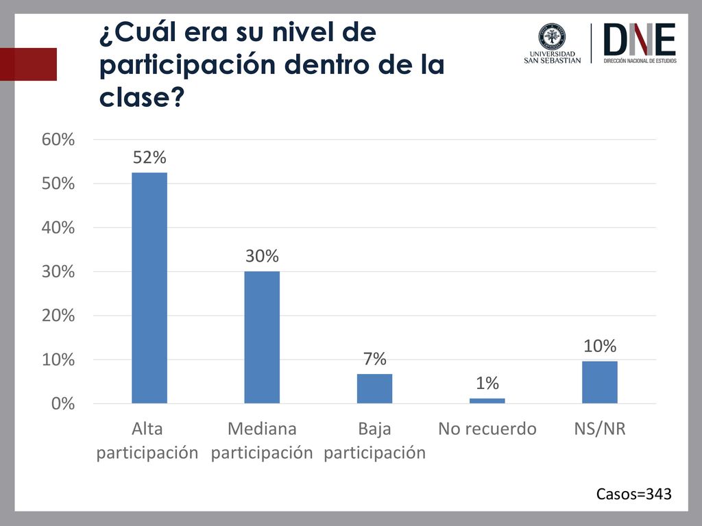 ¿Cuál era su nivel de participación dentro de la clase