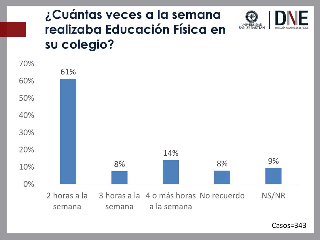 ¿Cuántas veces a la semana realizaba Educación Física en su colegio