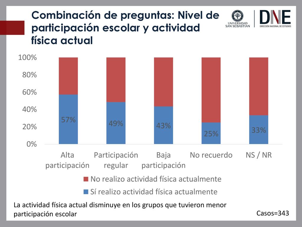 Combinación de preguntas: Nivel de participación escolar y actividad física actual