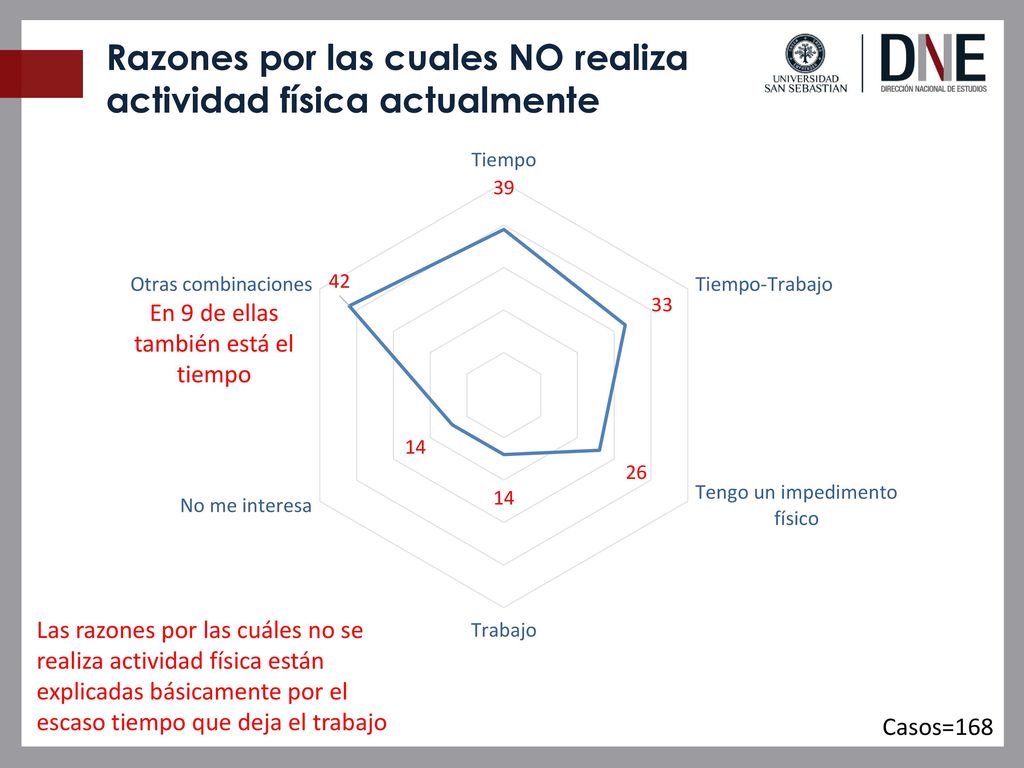 Razones por las cuales NO realiza actividad física actualmente