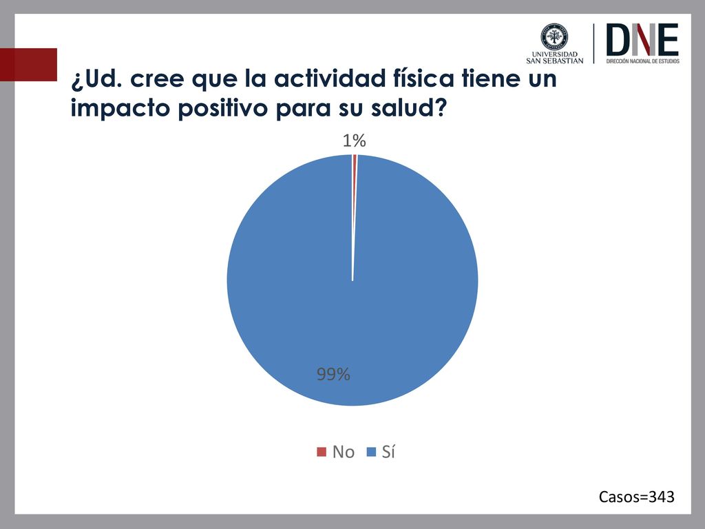 ¿Ud. cree que la actividad física tiene un impacto positivo para su salud