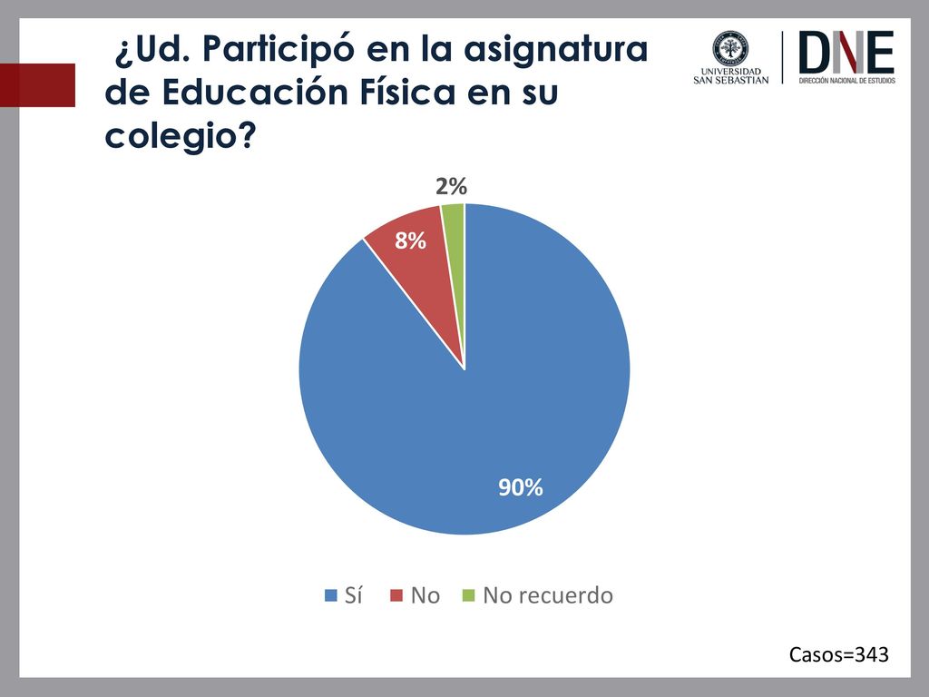 ¿Ud. Participó en la asignatura de Educación Física en su colegio