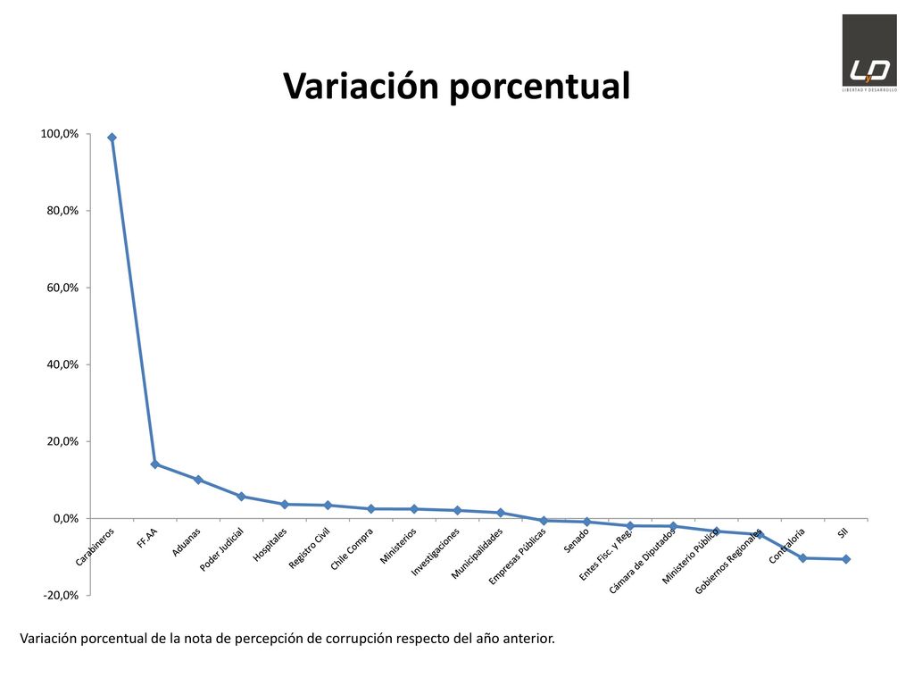 Variación porcentual Variación porcentual de la nota de percepción de corrupción respecto del año anterior.