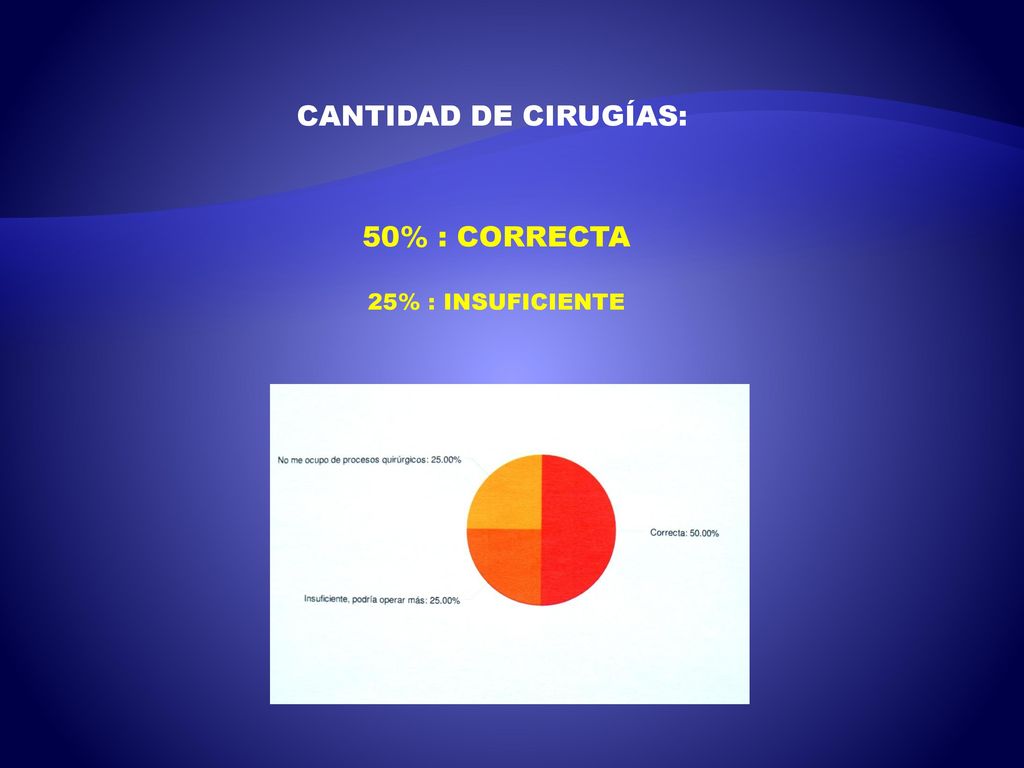 CANTIDAD DE CIRUGÍAS: 50% : CORRECTA 25% : INSUFICIENTE