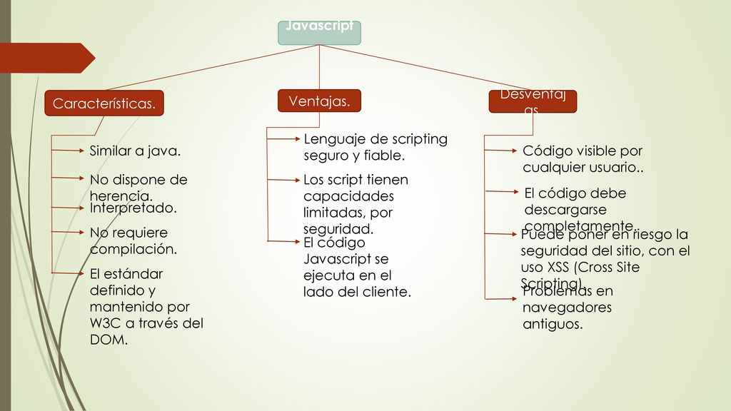 Javascript. Características. Ventajas. Desventajas. Lenguaje de scripting seguro y fiable. Similar a java.