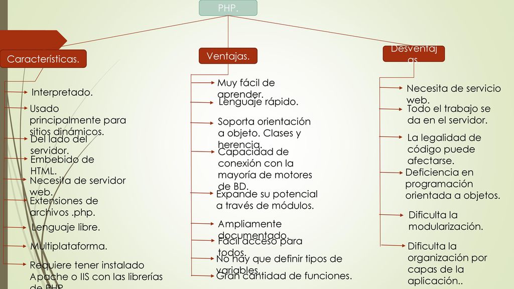 PHP. Características. Ventajas. Desventajas. Muy fácil de aprender. Necesita de servicio web. Interpretado.