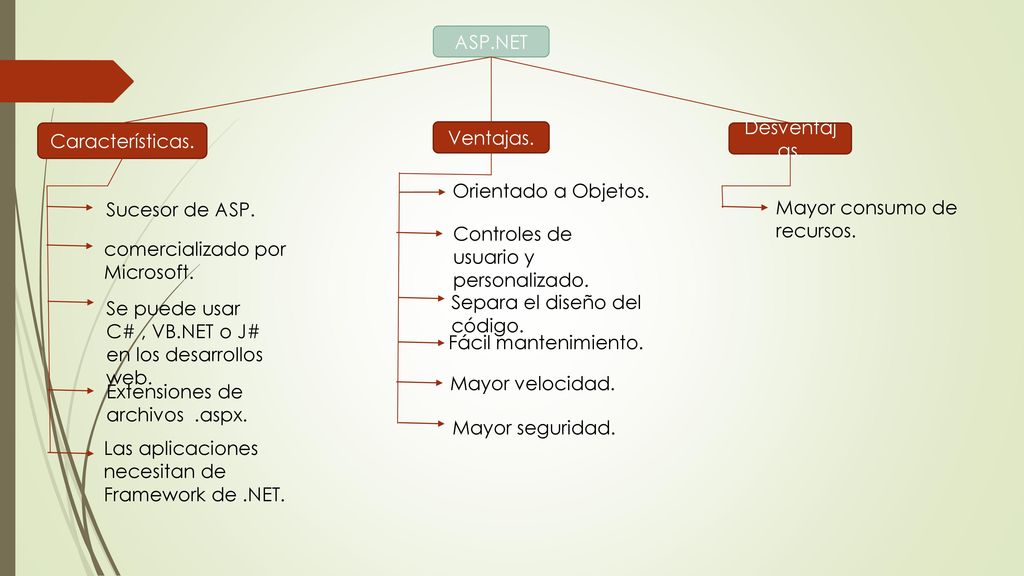 ASP.NET Características. Ventajas. Desventajas. Orientado a Objetos. Sucesor de ASP. Mayor consumo de recursos.