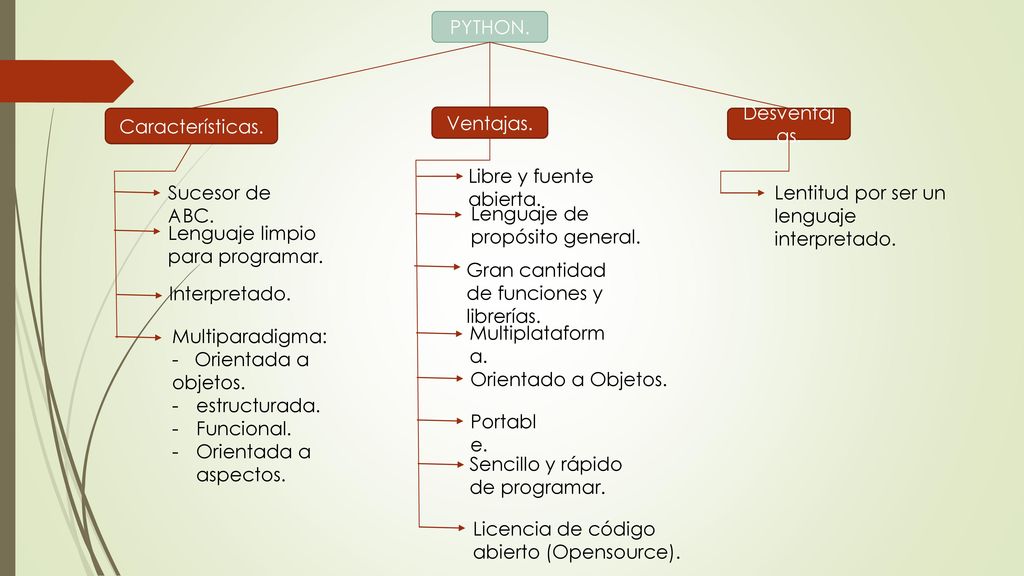 PYTHON. Características. Ventajas. Desventajas. Libre y fuente abierta. Sucesor de ABC. Lentitud por ser un lenguaje interpretado.