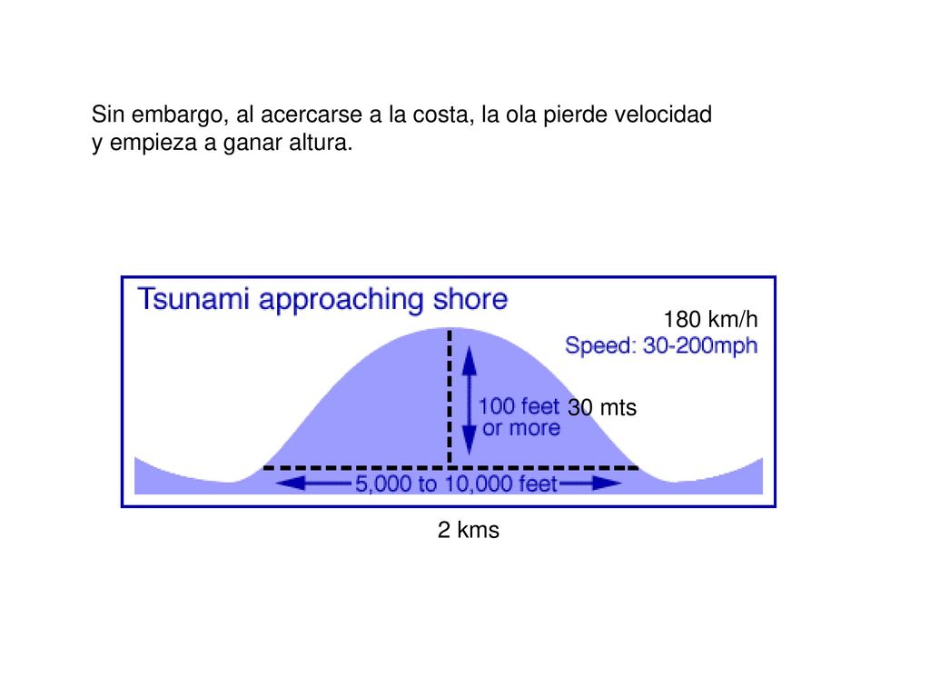 Sin embargo, al acercarse a la costa, la ola pierde velocidad
