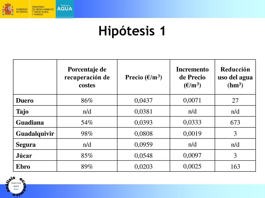 Hipótesis 1 Porcentaje de recuperación de costes Precio (€/m3)