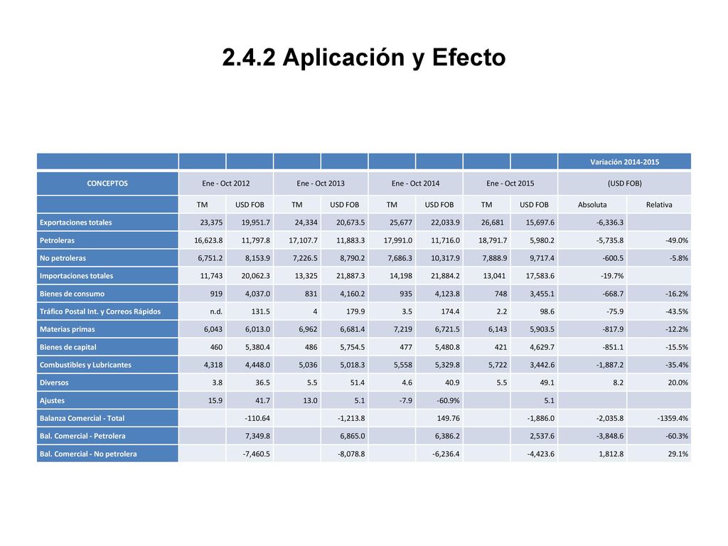 2.4.2 Aplicación y Efecto Variación CONCEPTOS Ene - Oct 2012