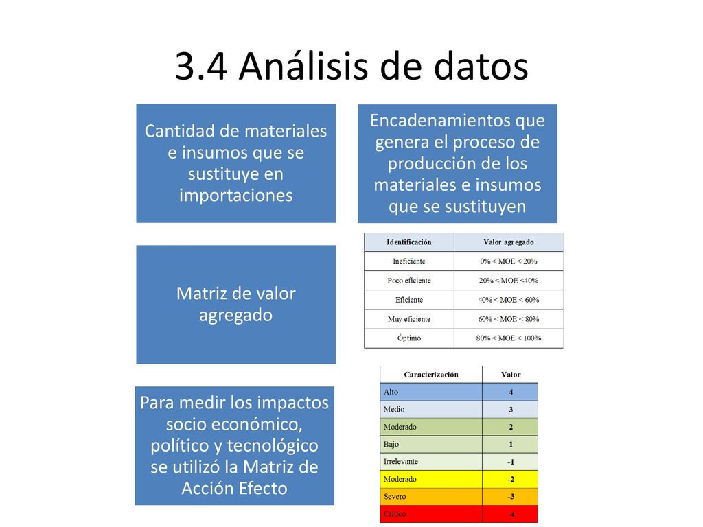 3.4 Análisis de datos Cantidad de materiales e insumos que se sustituye en importaciones.