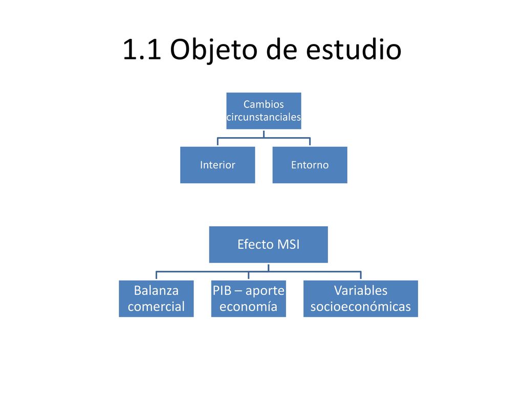 1.1 Objeto de estudio Cambios circunstanciales Interior Entorno