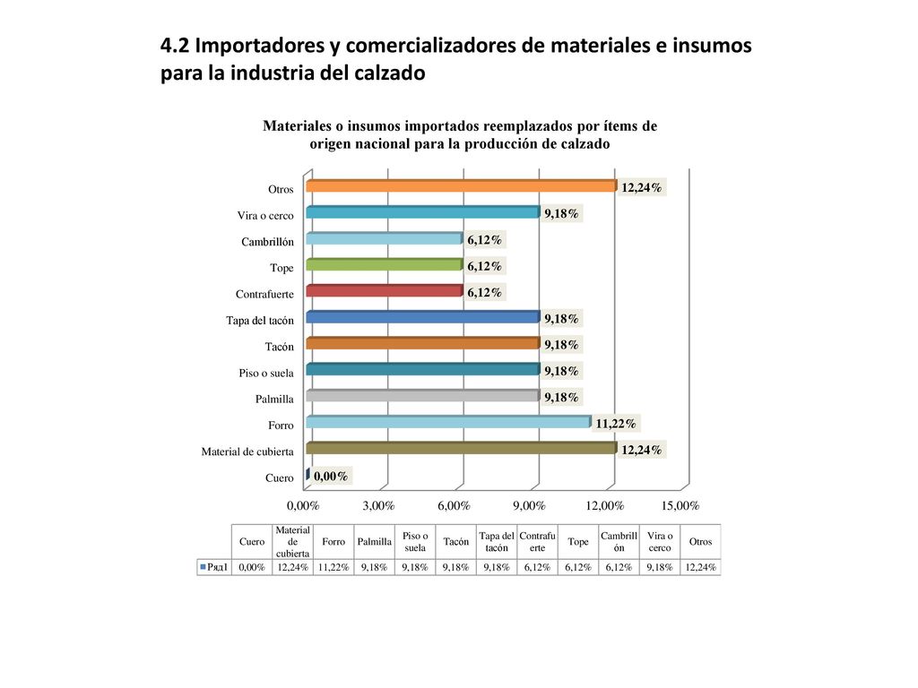 4.2 Importadores y comercializadores de materiales e insumos para la industria del calzado