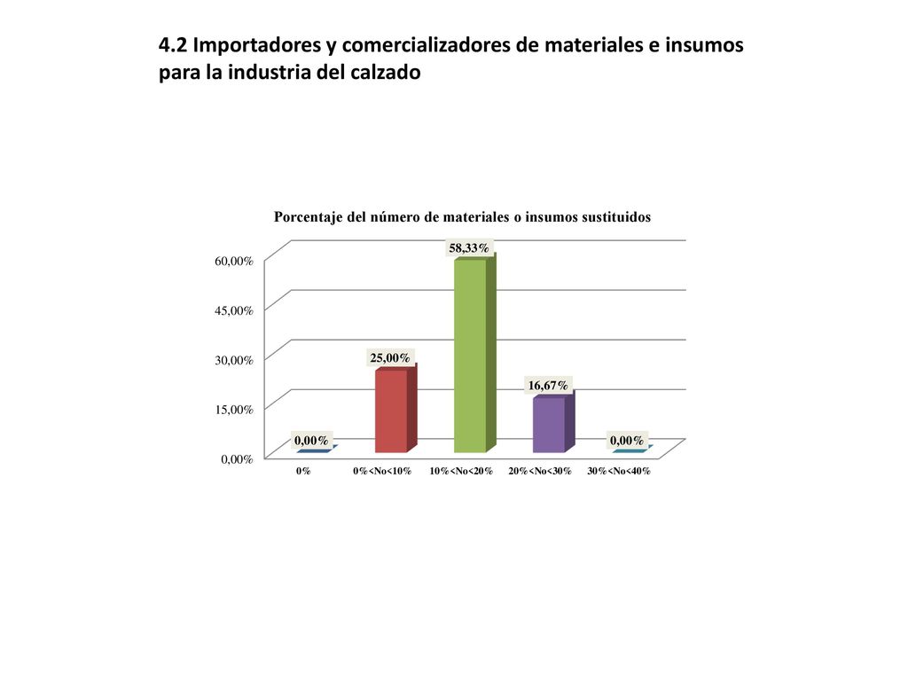 4.2 Importadores y comercializadores de materiales e insumos para la industria del calzado
