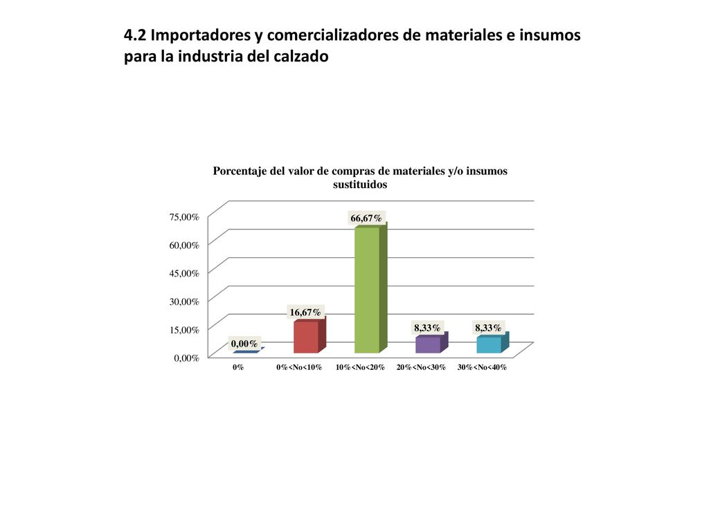 4.2 Importadores y comercializadores de materiales e insumos para la industria del calzado