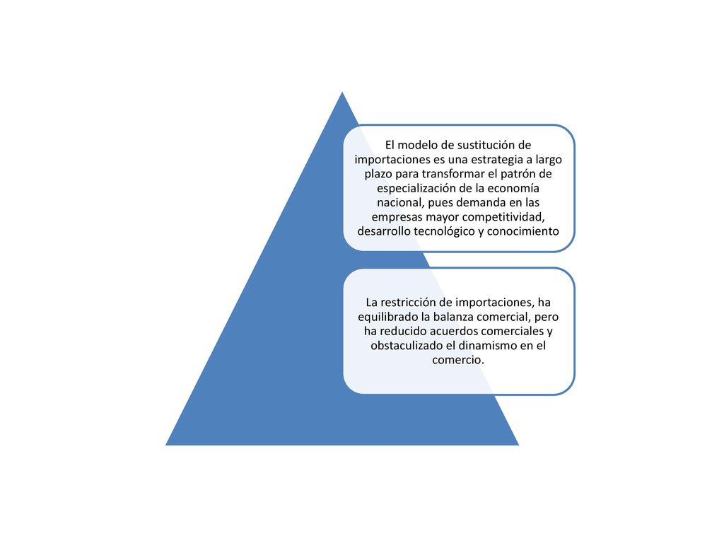 El modelo de sustitución de importaciones es una estrategia a largo plazo para transformar el patrón de especialización de la economía nacional, pues demanda en las empresas mayor competitividad, desarrollo tecnológico y conocimiento