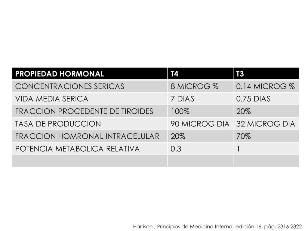 CONCENTRACIONES SERICAS 8 MICROG % 0.14 MICROG % VIDA MEDIA SERICA