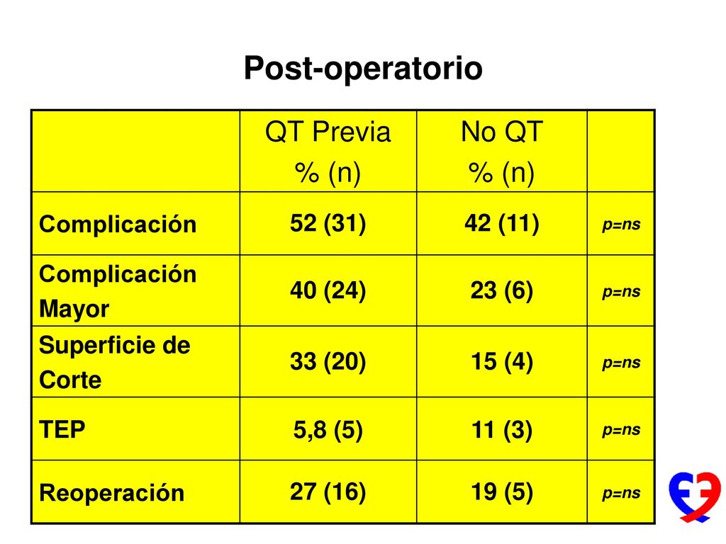 Post-operatorio QT Previa % (n) No QT Complicación 52 (31) 42 (11)