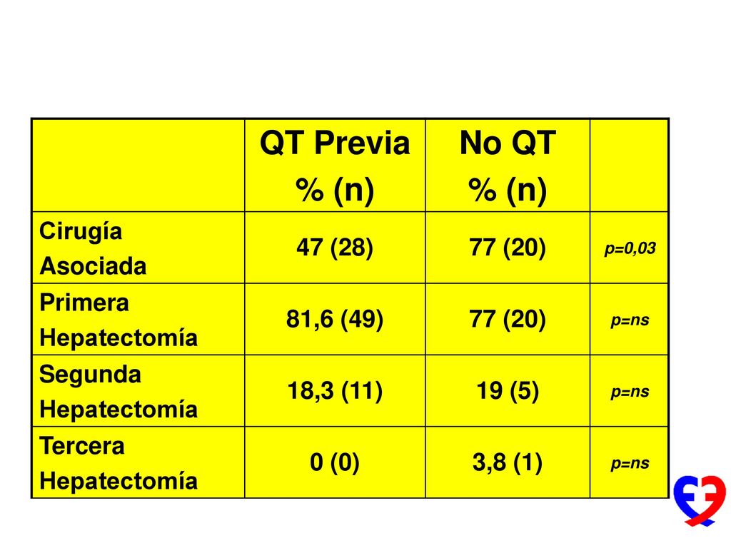 QT Previa % (n) No QT Cirugía Asociada 47 (28) 77 (20) Primera