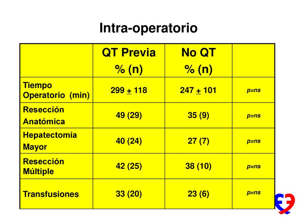 Intra-operatorio QT Previa % (n) No QT Tiempo Operatorio (min)