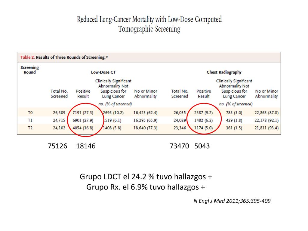 Grupo LDCT el 24.2 % tuvo hallazgos + Grupo Rx. el 6.9% tuvo hallazgos +